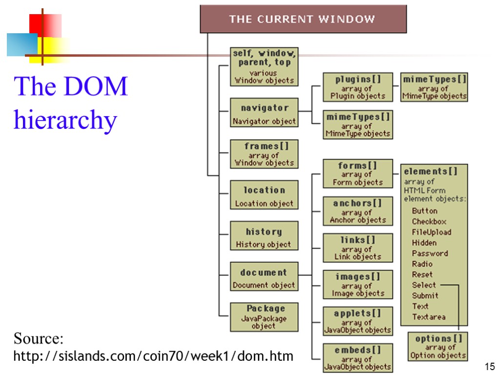 15 The DOM hierarchy Source: http://sislands.com/coin70/week1/dom.htm